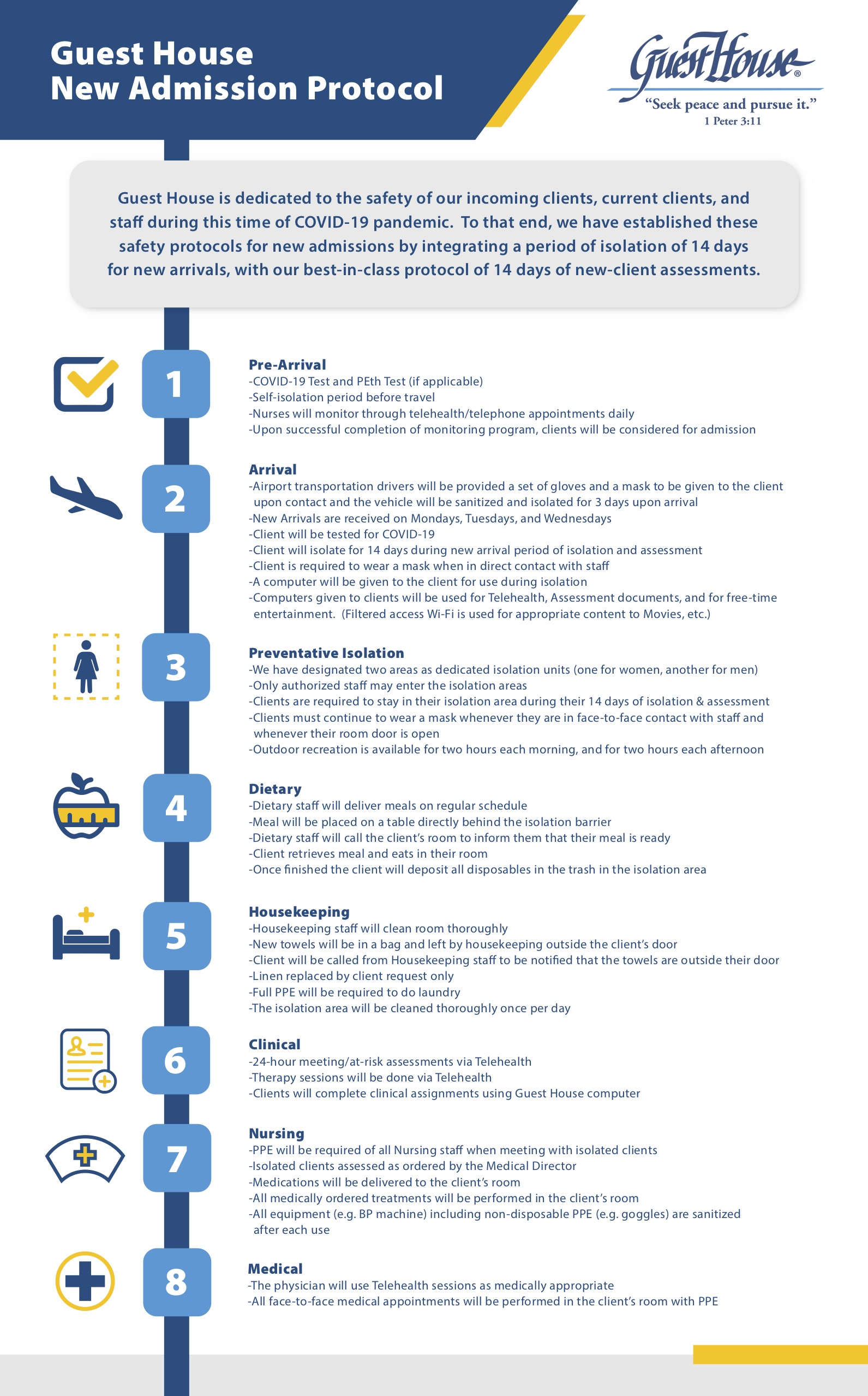 Guest House Admission Protocols